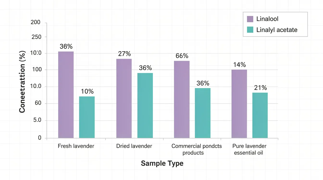 The image displays a graph illustrating the concentration levels of linalool and linalyl acetate in fresh lavender plants, dried lavender, commercial products, and pure lavender essential oil. This information is valuable for understanding the potential benefits and safety of lavender, particularly regarding its use around pets, as many pet owners seek to know if lavender is safe for dogs and how to use it properly.
